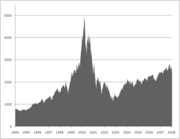 dotcom boom begins